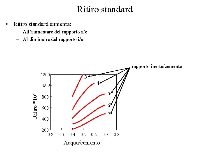 Ritiro standard • Ritiro standard aumenta: – All’aumentare del rapporto a/c – Al diminuire