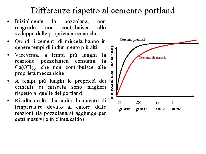 Differenze rispetto al cemento portland Cemento portland Resistenza a compressione • Inizialmente la pozzolana,