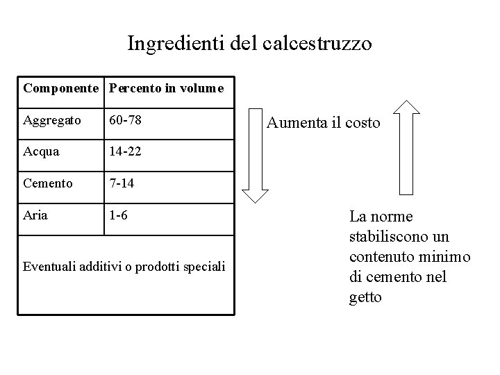 Ingredienti del calcestruzzo Componente Percento in volume Aggregato 60 -78 Acqua 14 -22 Cemento