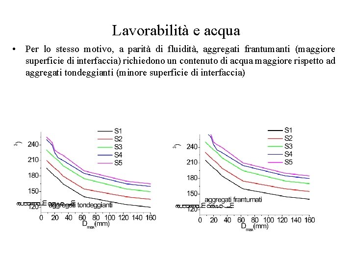 Lavorabilità e acqua • Per lo stesso motivo, a parità di fluidità, aggregati frantumanti