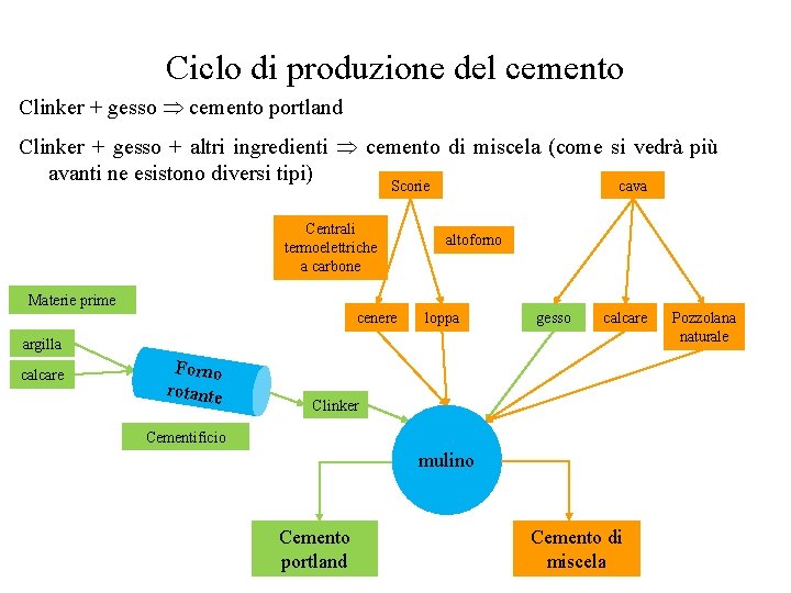 Ciclo di produzione del cemento Clinker + gesso cemento portland Clinker + gesso +