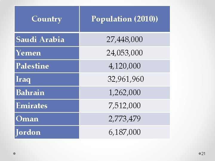 Country Population (2010)) Saudi Arabia 27, 448, 000 Yemen 24, 053, 000 Palestine 4,