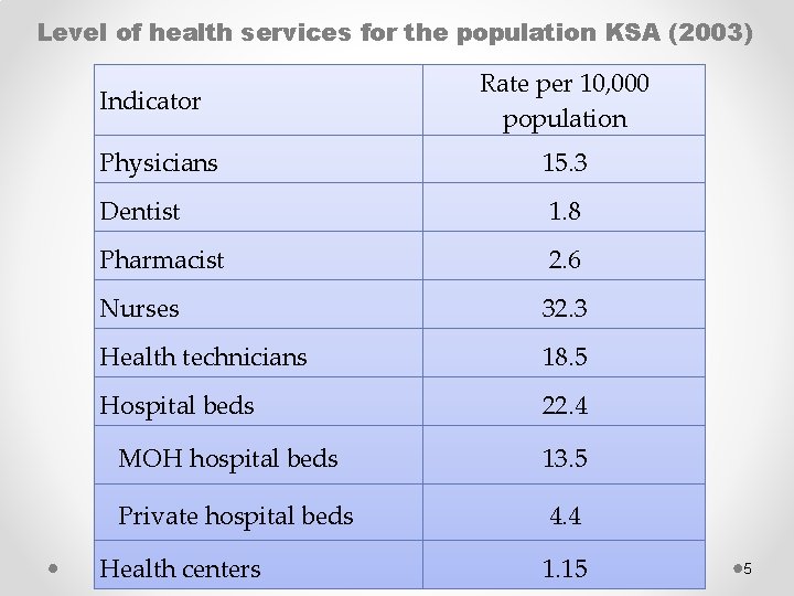 Level of health services for the population KSA (2003) Indicator Rate per 10, 000