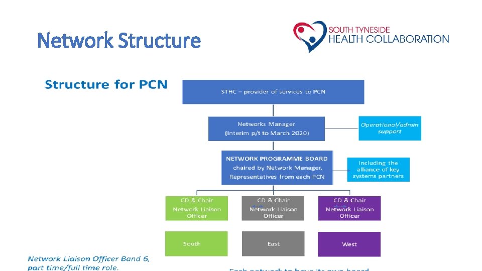 Network Structure 