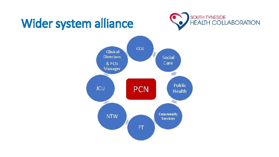 Wider system alliance Clinical Directors CCG Social Care & PCN Manager PCN JCU Public