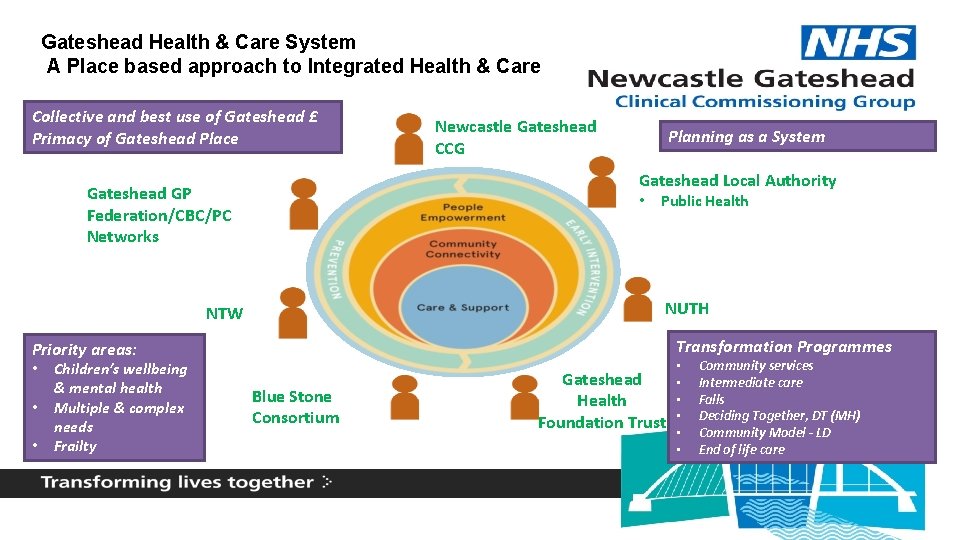 Gateshead Health & Care System A Place based approach to Integrated Health & Care