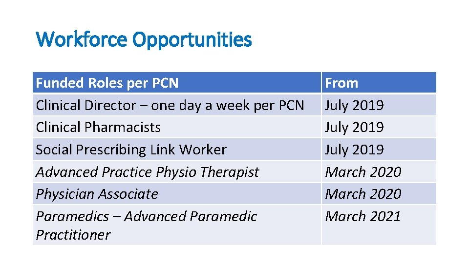 Workforce Opportunities Funded Roles per PCN Clinical Director – one day a week per