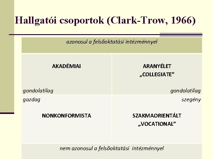 Hallgatói csoportok (Clark-Trow, 1966) azonosul a felsőoktatási intézménnyel AKADÉMIAI ARANYÉLET „COLLEGIATE” gondolatilag gazdag szegény Hallgatói csoportok (Clark-Trow, 1966) azonosul a felsőoktatási intézménnyel AKADÉMIAI ARANYÉLET „COLLEGIATE” gondolatilag gazdag szegény