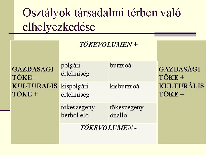 Osztályok társadalmi térben való elhelyezkedése TŐKEVOLUMEN + polgári értelmiség GAZDASÁGI TŐKE – KULTURÁLIS kispolgári Osztályok társadalmi térben való elhelyezkedése TŐKEVOLUMEN + polgári értelmiség GAZDASÁGI TŐKE – KULTURÁLIS kispolgári