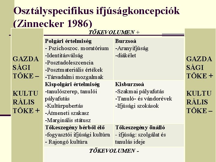 Osztályspecifikus ifjúságkoncepciók (Zinnecker 1986) GAZDA SÁGI TŐKE – KULTU RÁLIS TŐKE + TŐKEVOLUMEN + Osztályspecifikus ifjúságkoncepciók (Zinnecker 1986) GAZDA SÁGI TŐKE – KULTU RÁLIS TŐKE + TŐKEVOLUMEN +