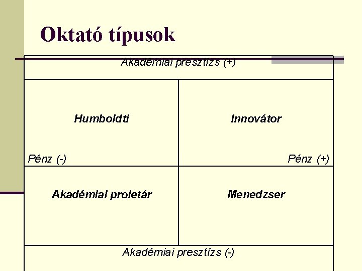 Oktató típusok Akadémiai presztízs (+) Humboldti Innovátor Pénz (-) Pénz (+) Akadémiai proletár Menedzser Oktató típusok Akadémiai presztízs (+) Humboldti Innovátor Pénz (-) Pénz (+) Akadémiai proletár Menedzser