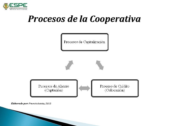 Procesos de la Cooperativa Elaborado por: Francis Acosta, 2013 