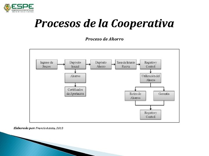Procesos de la Cooperativa Proceso de Ahorro Elaborado por: Francis Acosta, 2013 