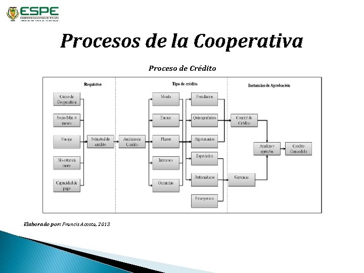 Procesos de la Cooperativa Proceso de Crédito Elaborado por: Francis Acosta, 2013 