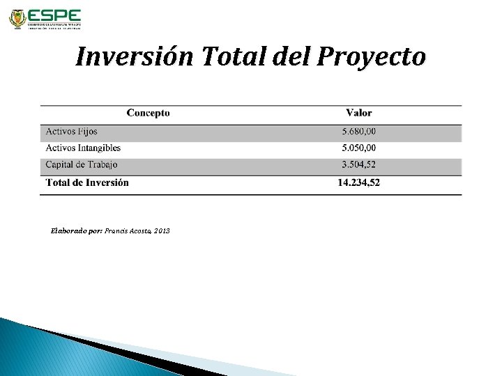 Inversión Total del Proyecto Elaborado por: Francis Acosta, 2013 