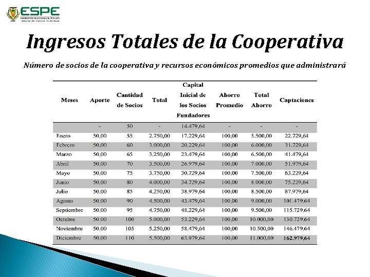 Ingresos Totales de la Cooperativa Número de socios de la cooperativa y recursos económicos