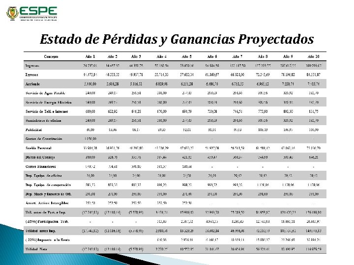 Estado de Pérdidas y Ganancias Proyectados 