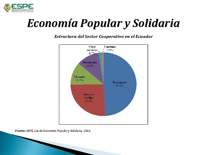 Economía Popular y Solidaria Estructura del Sector Cooperativo en el Ecuador Fuente: SEPS, Ley