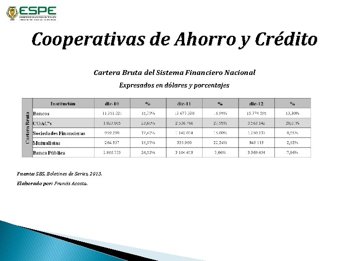 Cooperativas de Ahorro y Crédito Cartera Bruta del Sistema Financiero Nacional Expresados en dólares