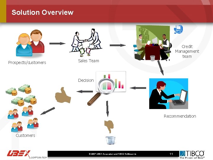 Solution Overview Prospects/customers Credit Management team Sales Team Decision Recommendation Customers © 2007 UBEX
