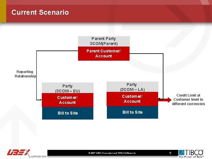 Current Scenario Parent Party 3 COM(Parent) Parent Customer/ Account Reporting Relationship Party (3 COM