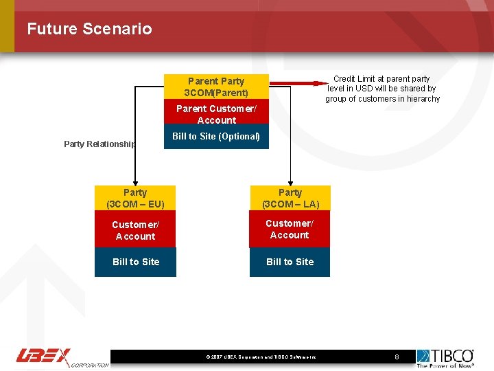 Future Scenario Credit Limit at parent party level in USD will be shared by