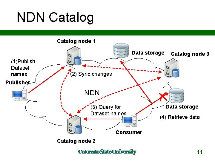 NDN Catalog node 1 Data storage (1)Publish Dataset names Catalog node 3 (2) Sync