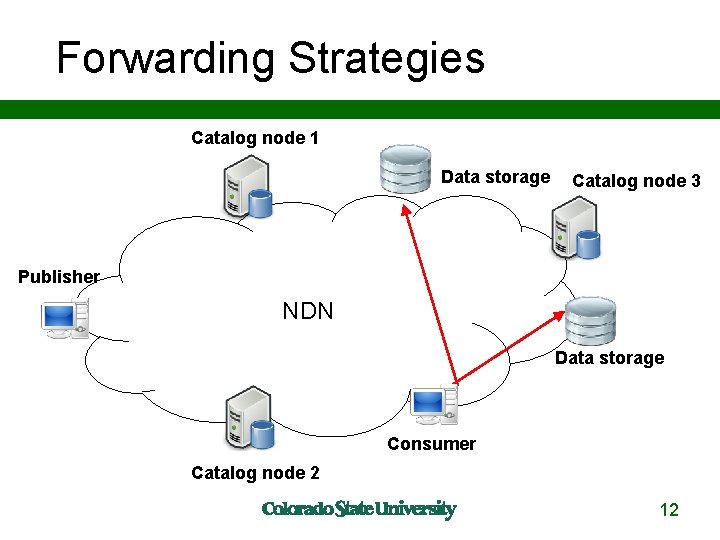 Forwarding Strategies Catalog node 1 Data storage Catalog node 3 Publisher NDN Data storage