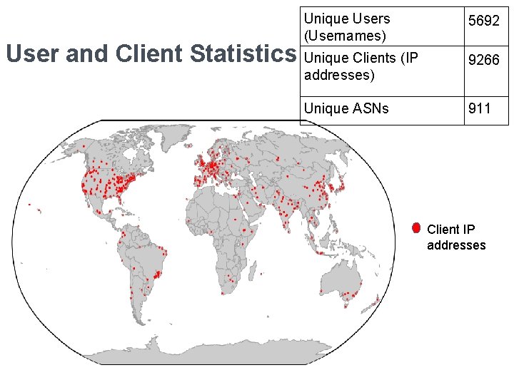 Unique Users (Usernames) User and Client Statistics Unique Clients (IP addresses) Unique ASNs 5692
