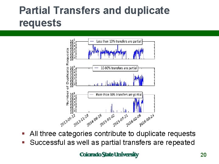 Partial Transfers and duplicate requests All three categories contribute to duplicate requests Successful as