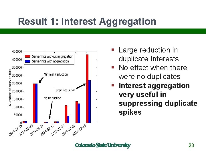 Result 1: Interest Aggregation Large reduction in duplicate Interests No effect when there were