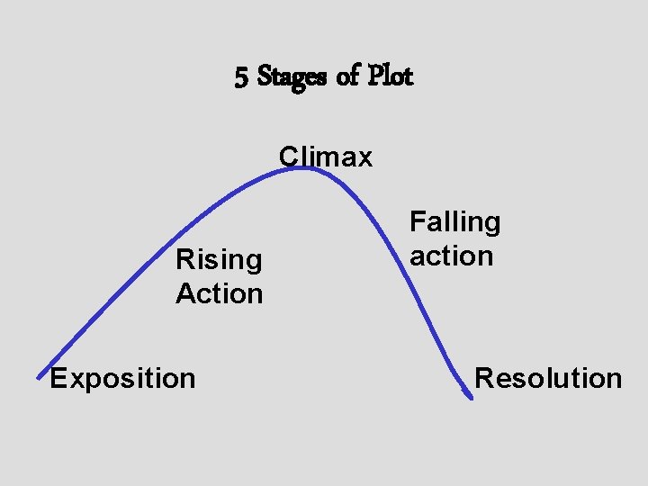 5 Stages of Plot Climax Rising Action Exposition Falling action Resolution 