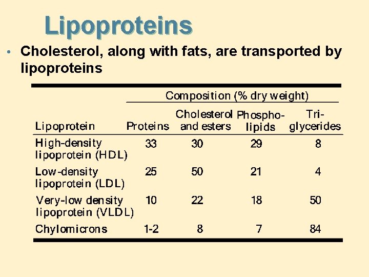 Lipoproteins • Cholesterol, along with fats, are transported by lipoproteins 