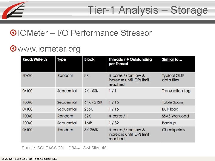 Tier-1 Analysis – Storage IOMeter – I/O Performance Stressor www. iometer. org Source: SQLPASS