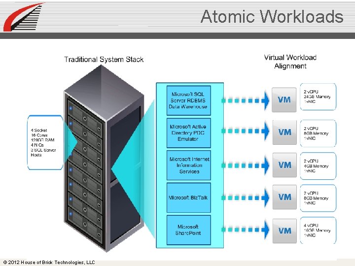 Atomic Workloads © 2012 House of Brick Technologies, LLC 