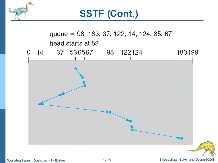 SSTF (Cont. ) Operating System Concepts – 8 th Edition 12. 15 Silberschatz, Galvin SSTF (Cont. ) Operating System Concepts – 8 th Edition 12. 15 Silberschatz, Galvin