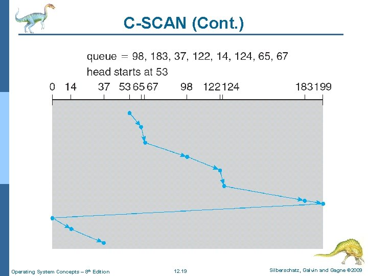 C-SCAN (Cont. ) Operating System Concepts – 8 th Edition 12. 19 Silberschatz, Galvin C-SCAN (Cont. ) Operating System Concepts – 8 th Edition 12. 19 Silberschatz, Galvin