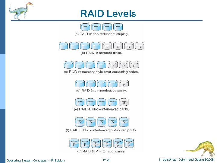 RAID Levels Operating System Concepts – 8 th Edition 12. 29 Silberschatz, Galvin and RAID Levels Operating System Concepts – 8 th Edition 12. 29 Silberschatz, Galvin and