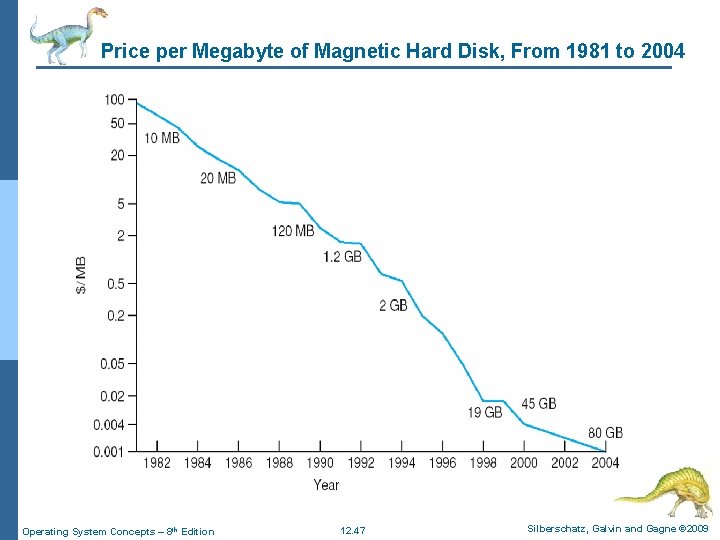 Price per Megabyte of Magnetic Hard Disk, From 1981 to 2004 Operating System Concepts Price per Megabyte of Magnetic Hard Disk, From 1981 to 2004 Operating System Concepts
