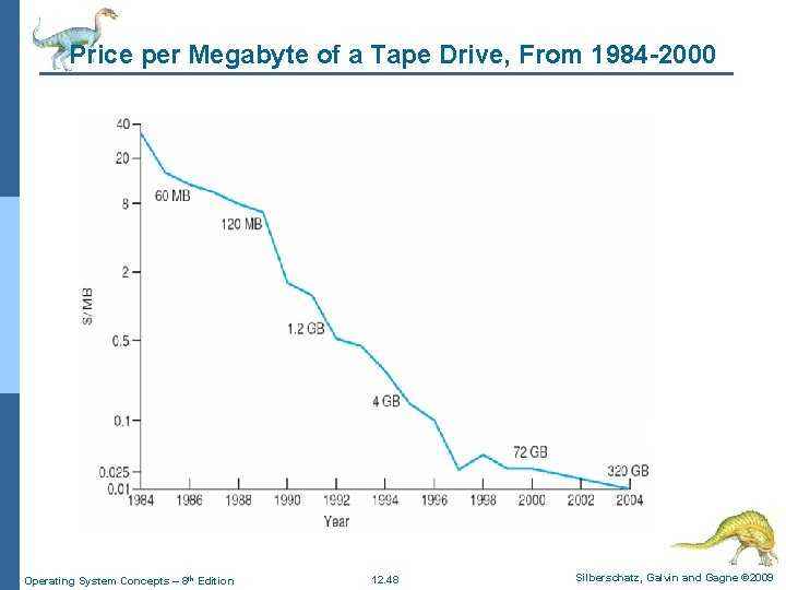 Price per Megabyte of a Tape Drive, From 1984 -2000 Operating System Concepts – Price per Megabyte of a Tape Drive, From 1984 -2000 Operating System Concepts –