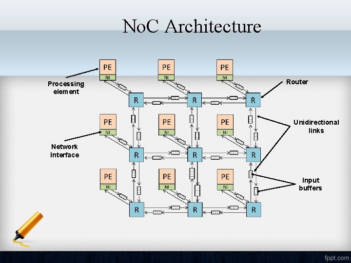 No. C Architecture Processing element Router Unidirectional links Network Interface Input buffers 