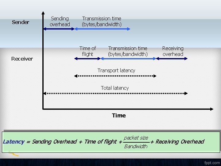 Sender Receiver Sending overhead Transmission time (bytes/bandwidth) Time of flight Transmission time (bytes/bandwidth) Receiving