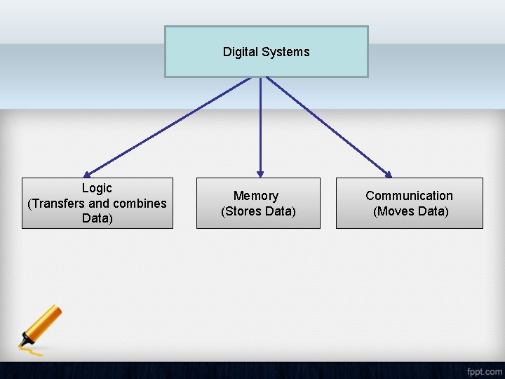 Digital Systems Logic (Transfers and combines Data) Memory (Stores Data) Communication (Moves Data) 