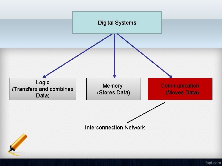 Digital Systems Logic (Transfers and combines Data) Memory (Stores Data) Interconnection Network Communication (Moves