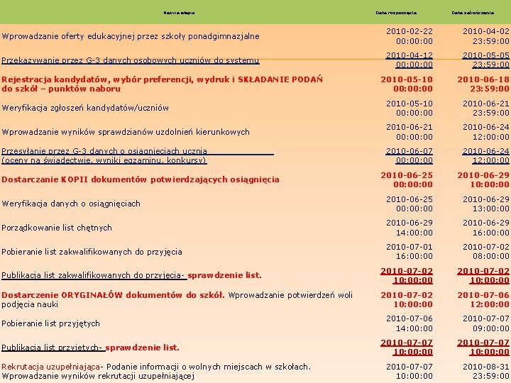 Nazwa etapu Data rozpoczęcia Data zakończenia Wprowadzanie oferty edukacyjnej przez szkoły ponadgimnazjalne 2010 -02