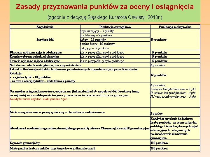 Zasady przyznawania punktów za oceny i osiągnięcia (zgodnie z decyzją Śląskiego Kuratora Oświaty- 2010