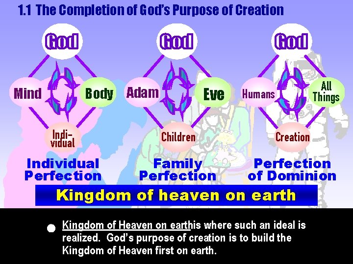 1. 1 The Completion of God’s Purpose of Creation Body Adam Mind Eve All