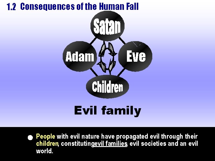 1. 2 Consequences of the Human Fall Eve Adam Eve Children Evil family People