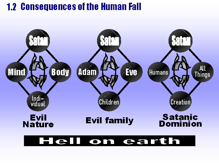 1. 2 Consequences of the Human Fall Mind Body Eve Adam All Things Humans