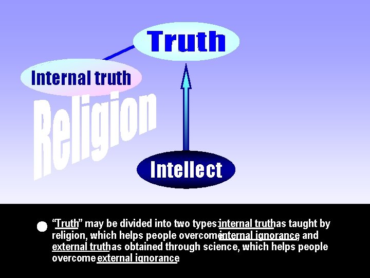 Internal truth Intellect may be divided into two types: internal truthas taught by “Truth”